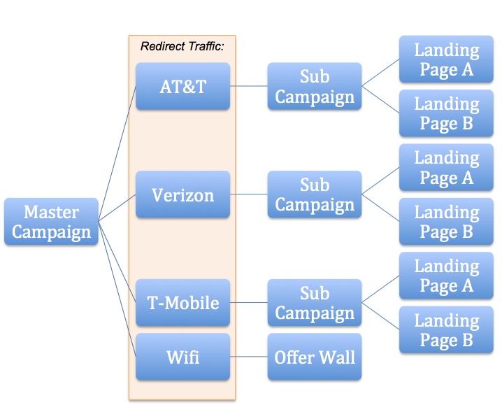 Post Click Redirects